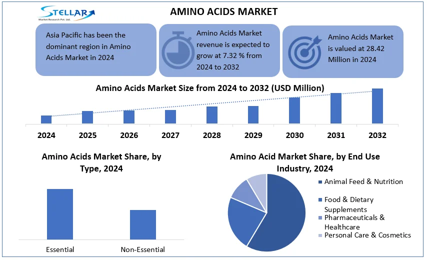 Amino Acids Market snapshot