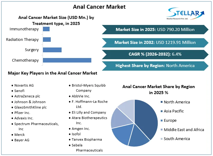 Anal Cancer Market Overview