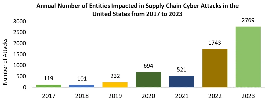 Annual Number of Entities Impacted in Supply Chain Cyber Attacks in the United States