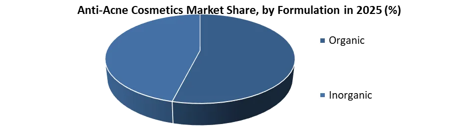 Anti-Acne Cosmetics Market share by formulation