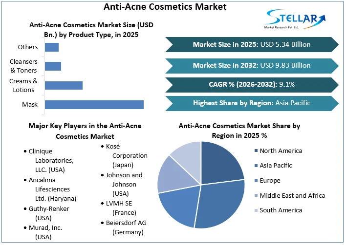 Anti-Acne Cosmetics Market stats
