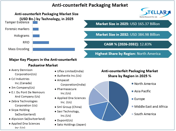 Anti-counterfeit 포장 시장 개요