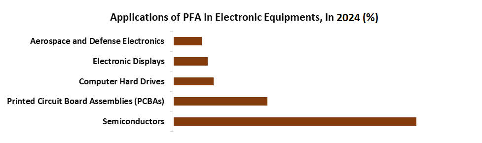 Application of PFA Electronic Equipment
