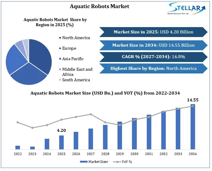 Aquatic Robots 시장 성장