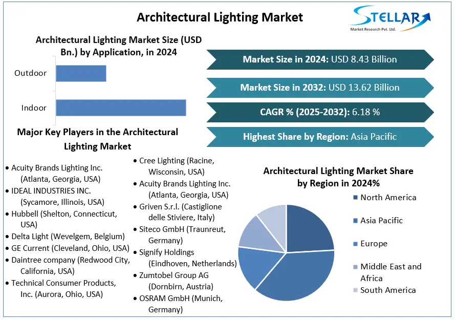 Architectural Lighting Market snapshot