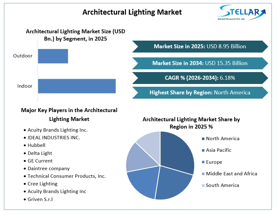 Architectural Lighting Market
