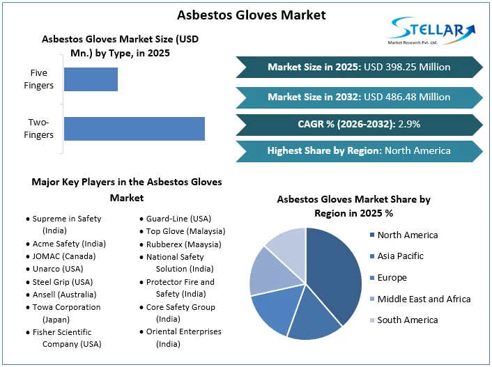 Asbestos Gloves Market Overview