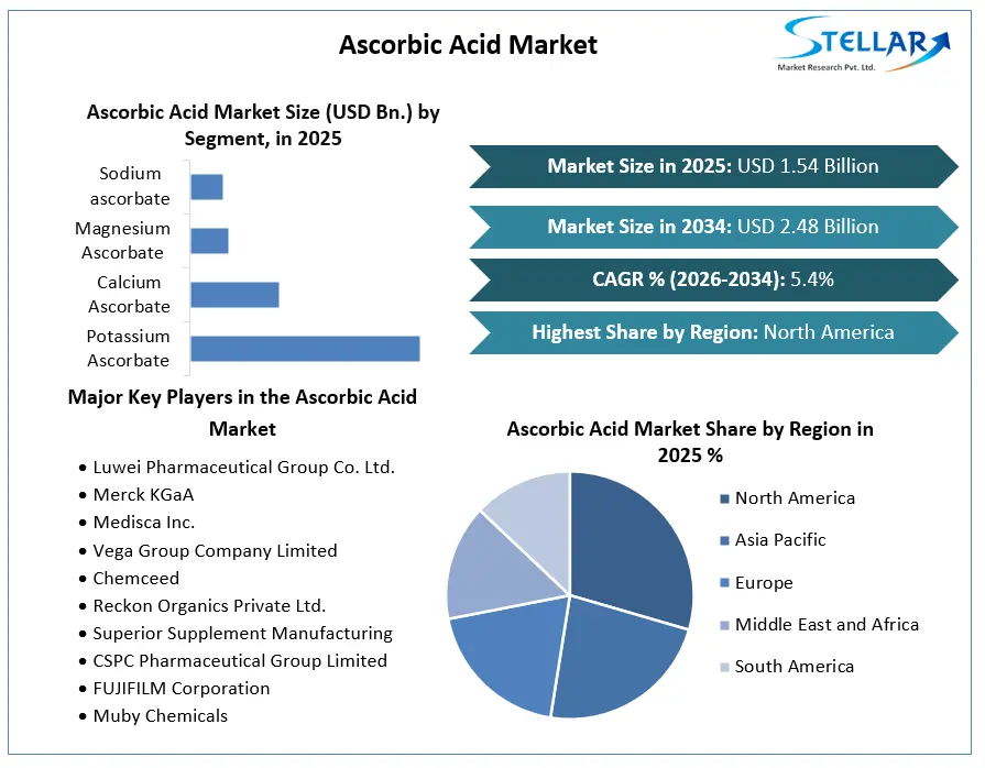 Ascorbic Acid Market
