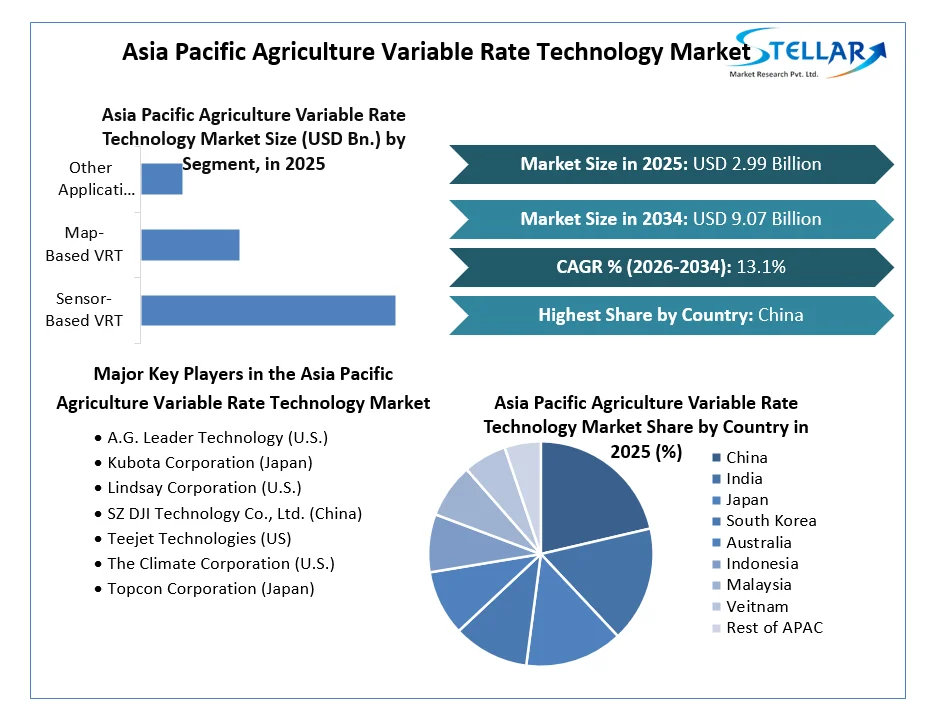 Asia Pacific Agriculture Variable Rate Technology Market