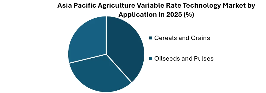 Asia Pacific Agriculture Variable Rate Technology Market by Application