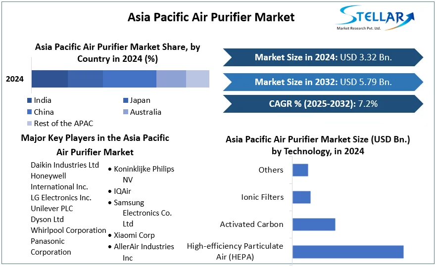 Asia Pacific Air Purifier Market
