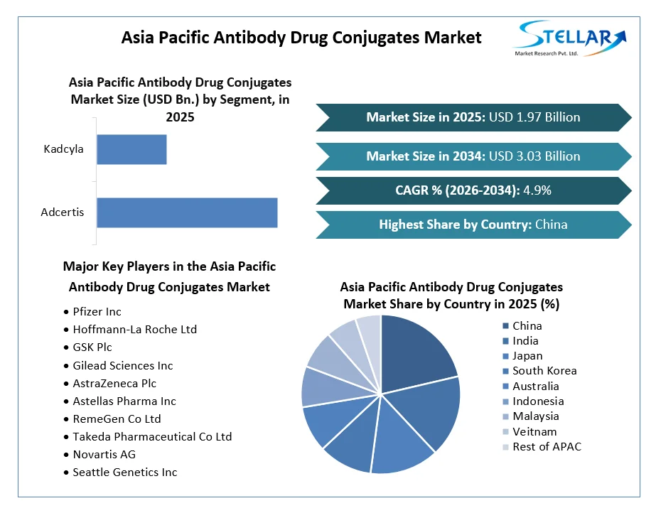 Asia Pacific Antibody Drug Conjugates Market