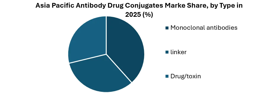 Asia Pacific Antibody Drug Conjugates Market share by Type