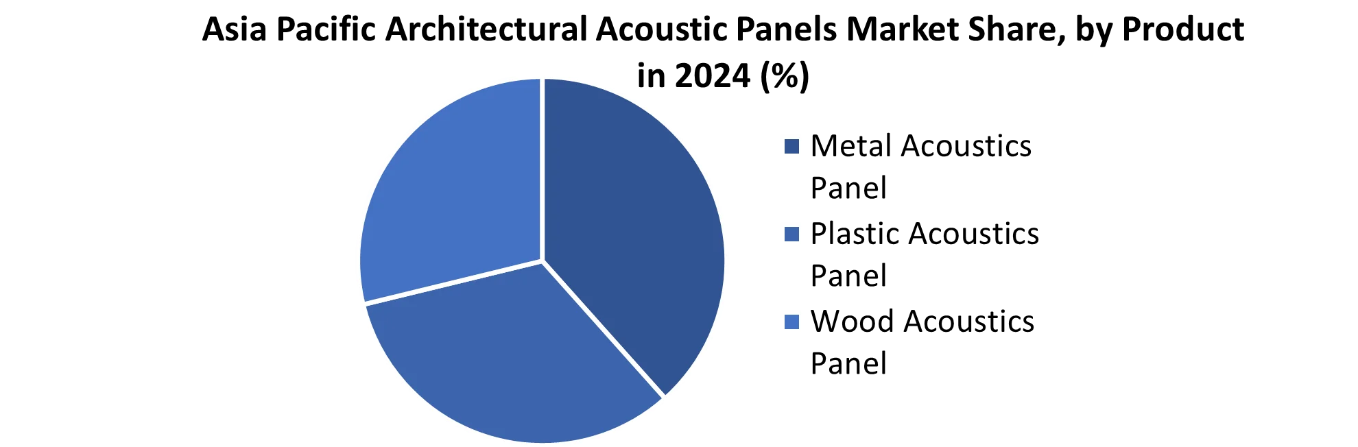 Asia Pacific Architectural Acoustic Panels Market share by Product