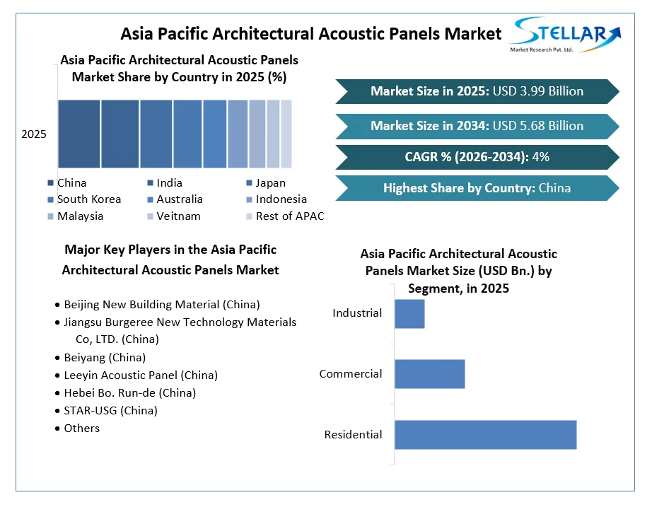 Asia Pacific Architectural Acoustic Panels Market