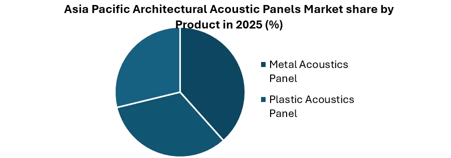Asia Pacific Architectural Acoustic Panels Market share by Product