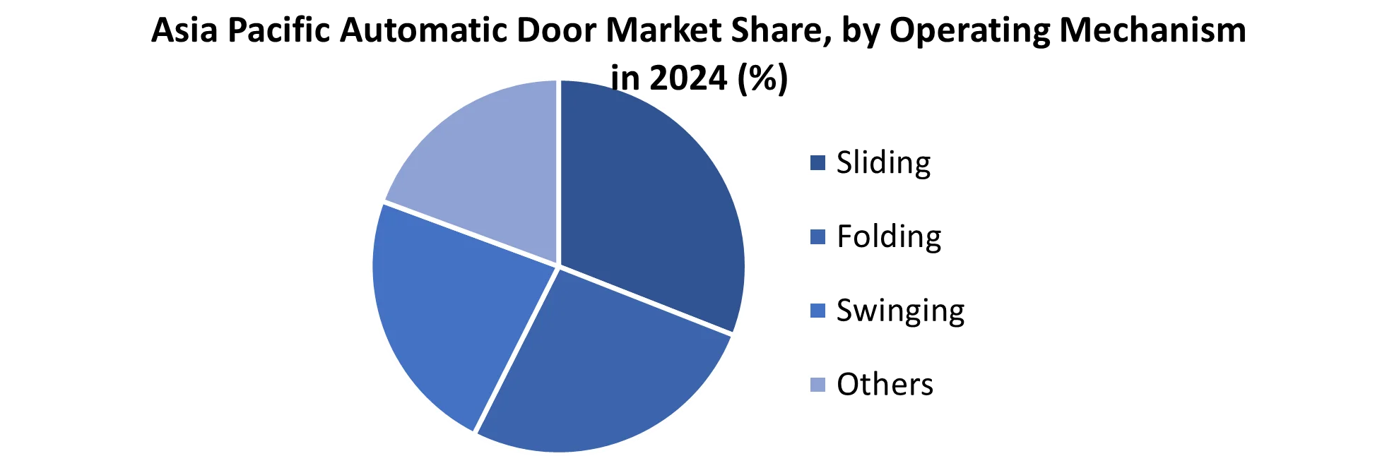 Asia Pacific Automatic Door Market share by Operating Mechanism