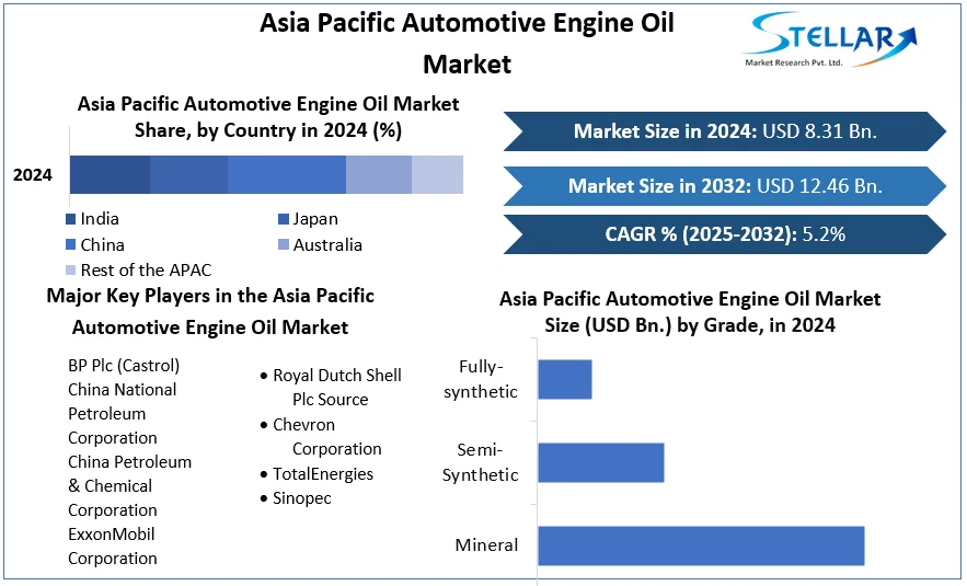 Asia Pacific Automotive Engine Oil Market cagr