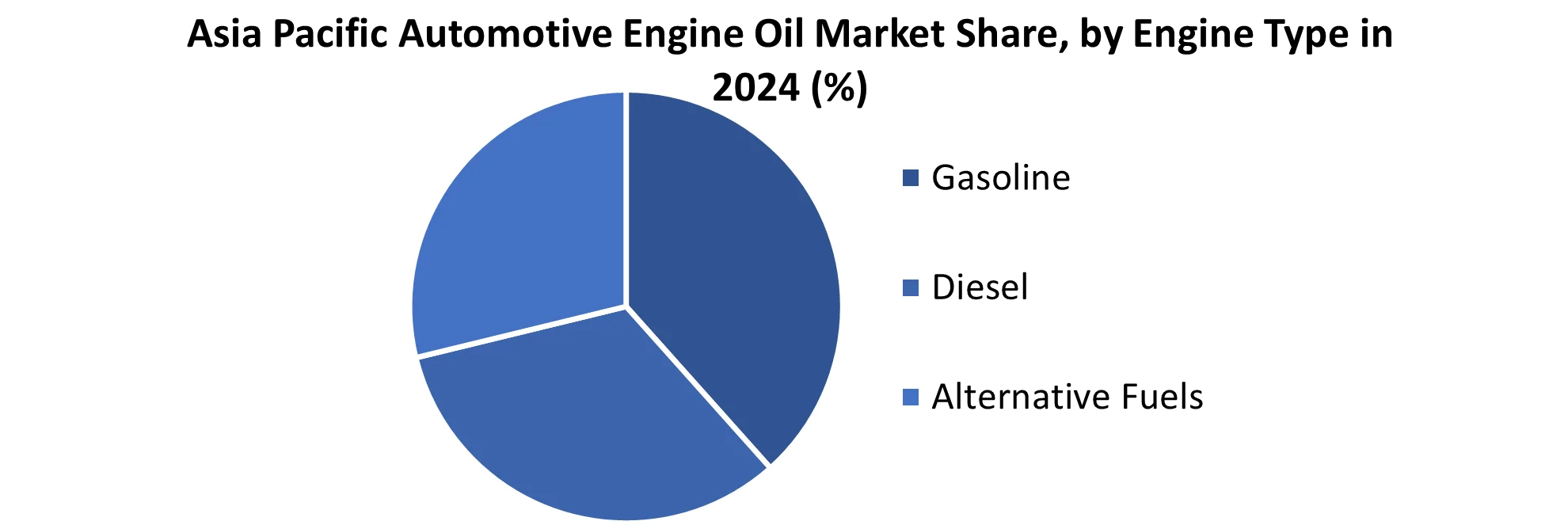 Asia Pacific Automotive Engine Oil Market share by Engine Type