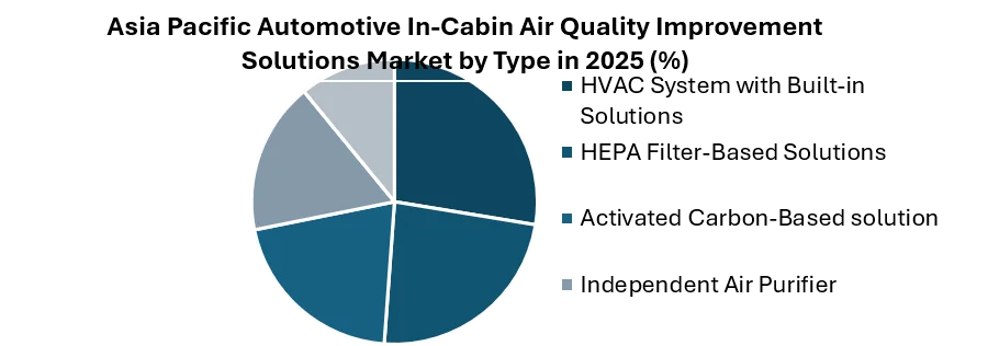Asia Pacific Automotive In-Cabin Air Quality Improvement Solutions Market