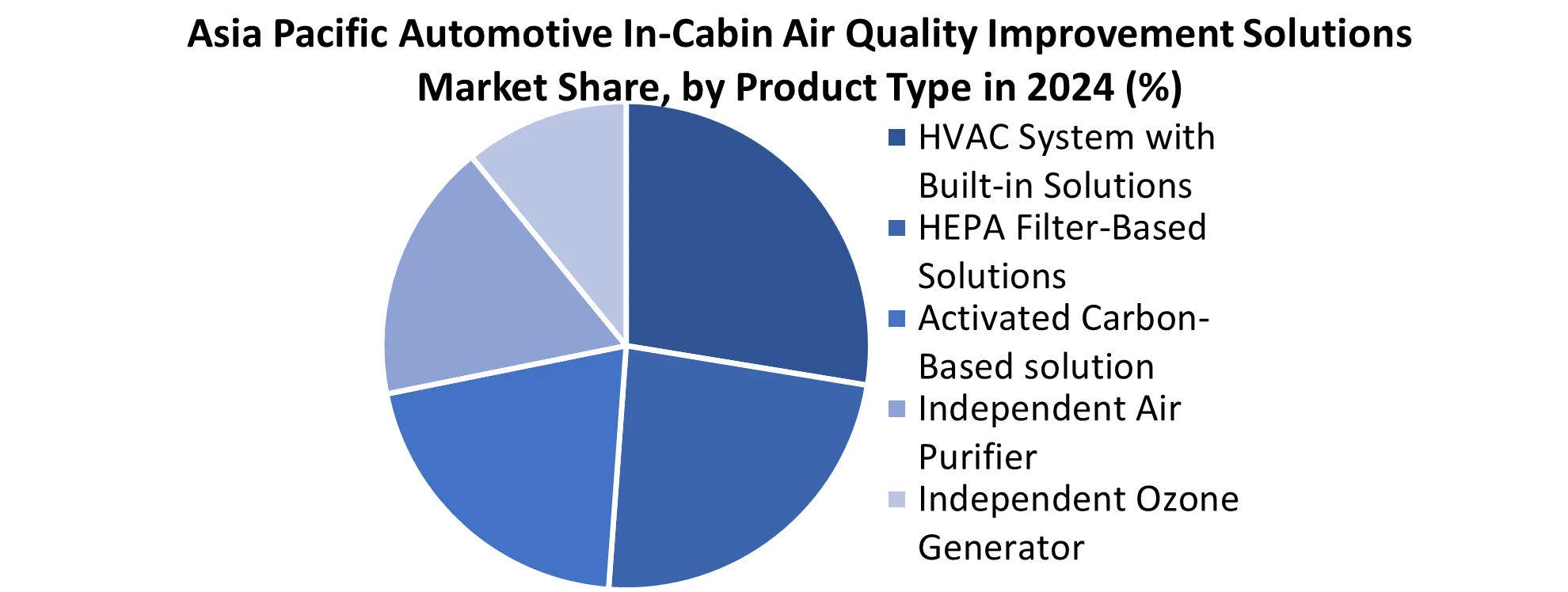 Asia Pacific Automotive In-Cabin Air Quality Improvement Solutions Market by Type