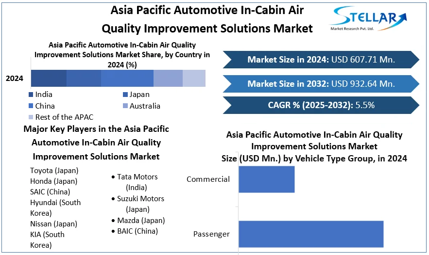 Asia Pacific Automotive In-Cabin Air Quality Improvement Solutions Market cagr