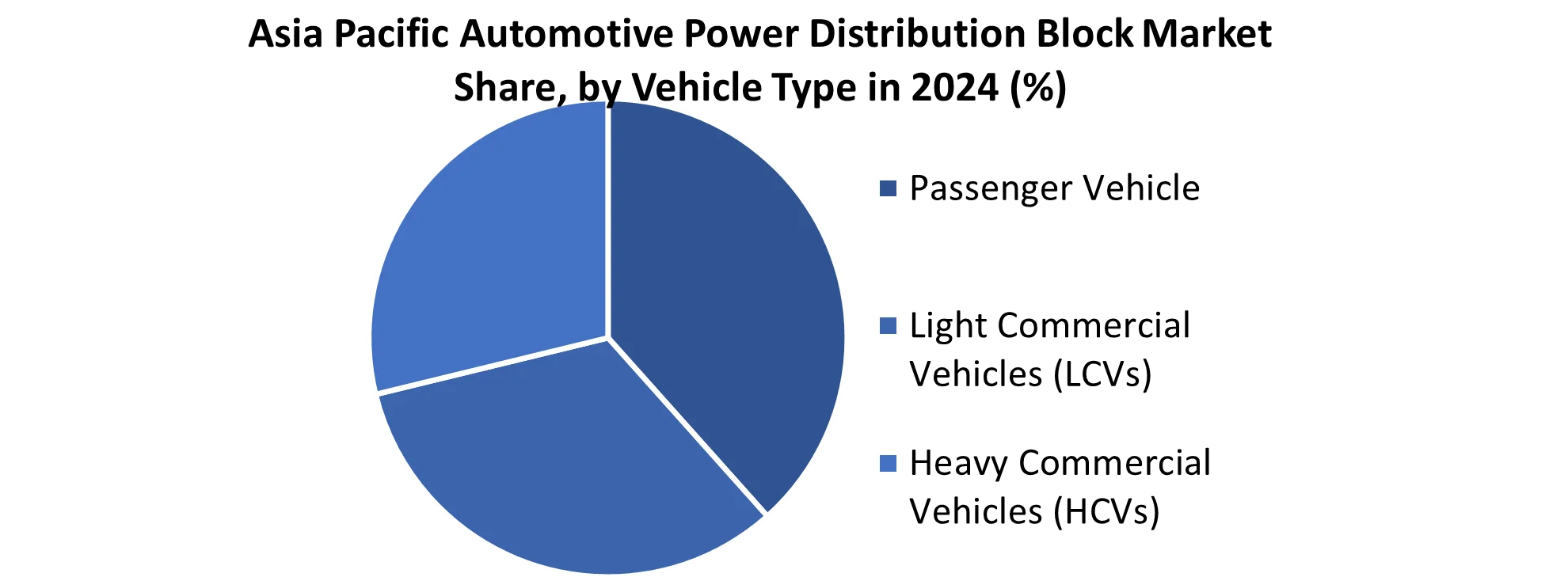 Asia Pacific Automotive Power Distribution Block Market share by Vehicle Type