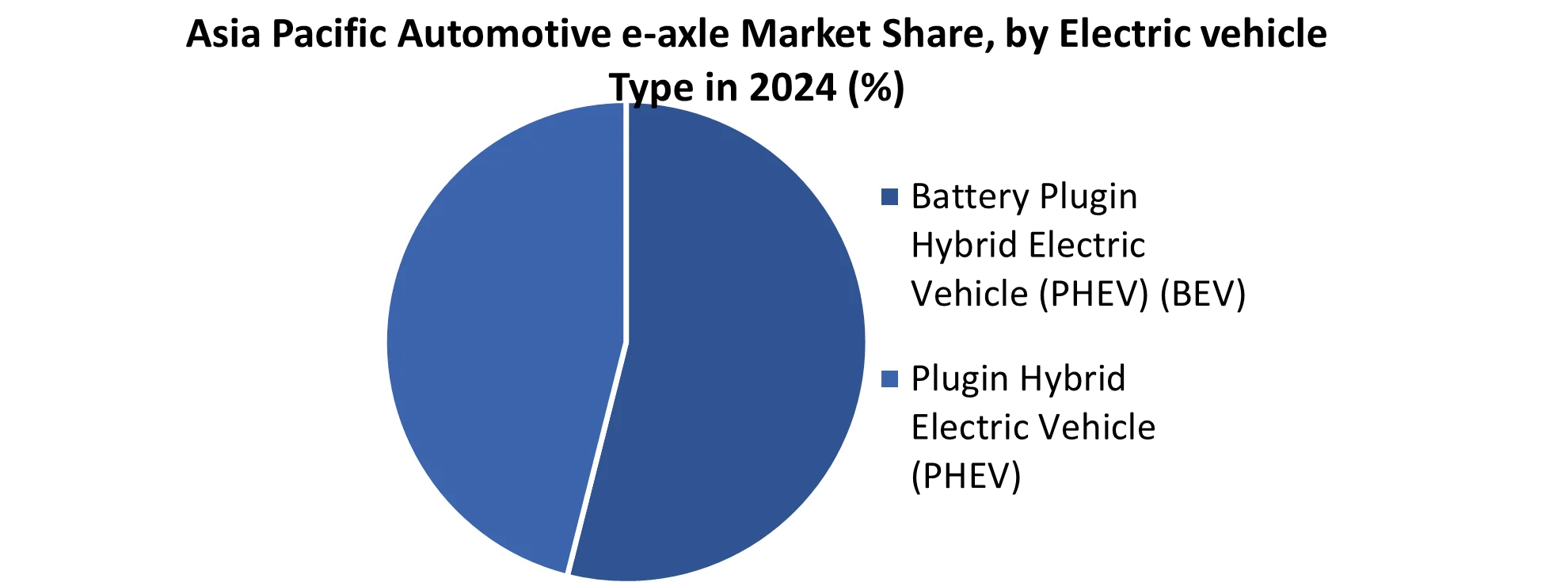Asia Pacific Automotive e-axle Market share by Electric vehicle