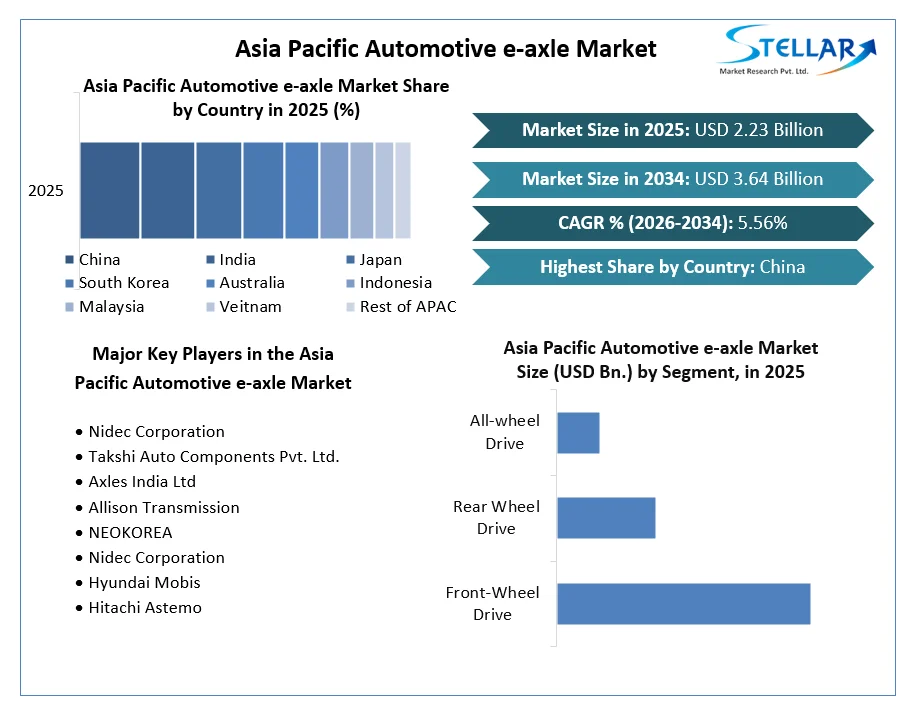 Asia Pacific Automotive e-axle Market