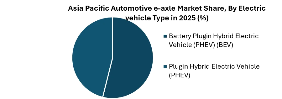 Asia Pacific Automotive e-axle Market