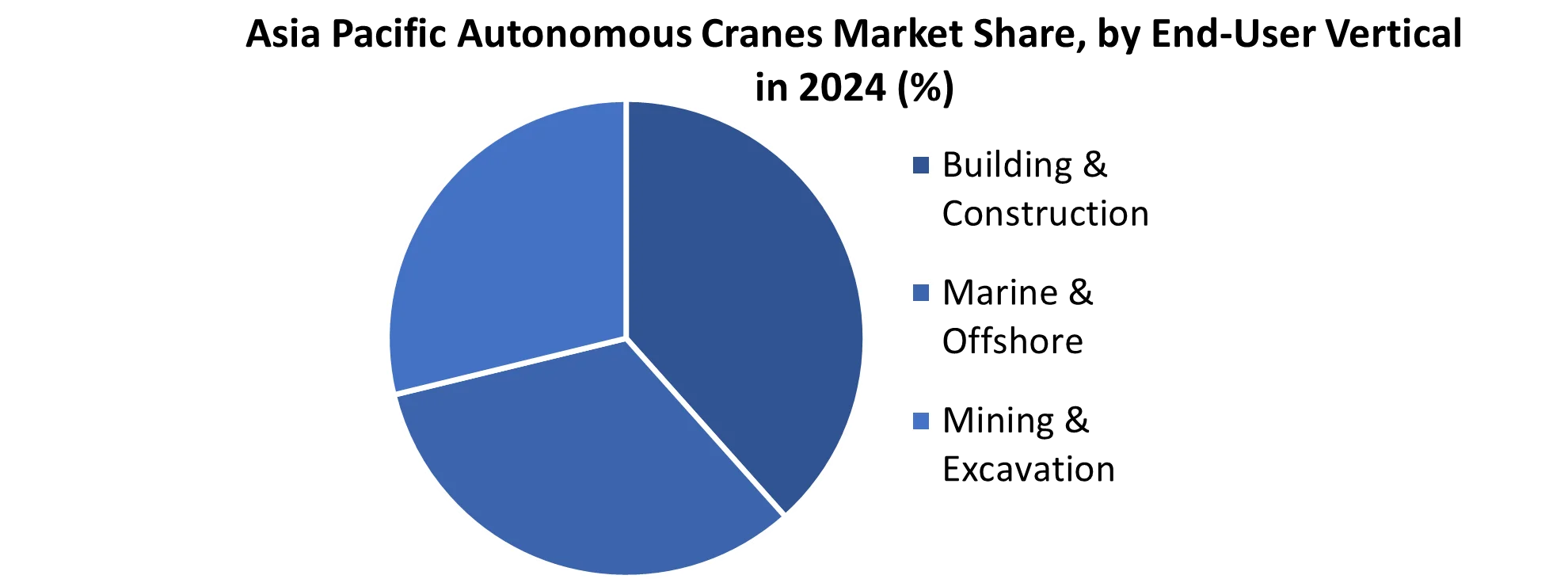 Asia Pacific Autonomous Cranes Market share by End user vertical