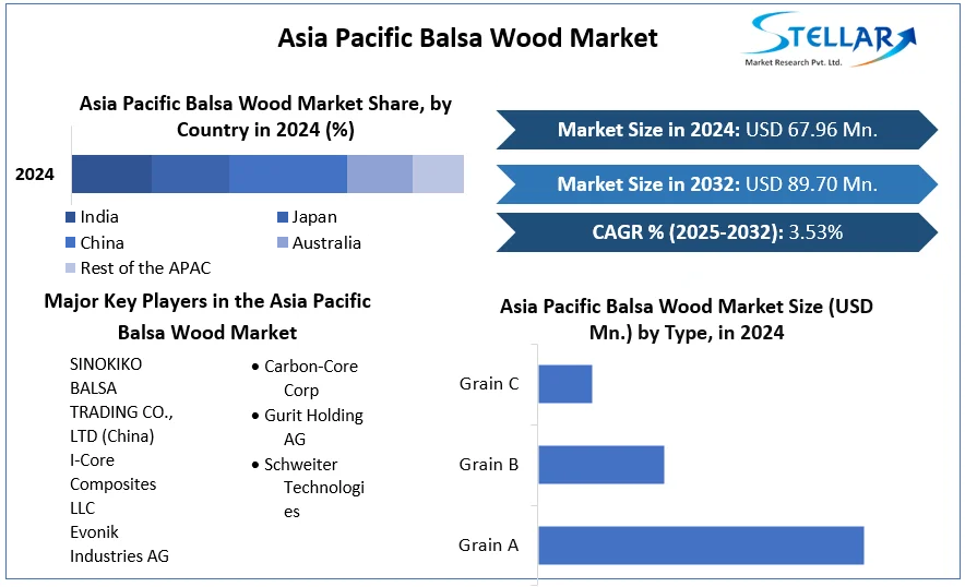 Asia Pacific Balsa Wood Market cagr