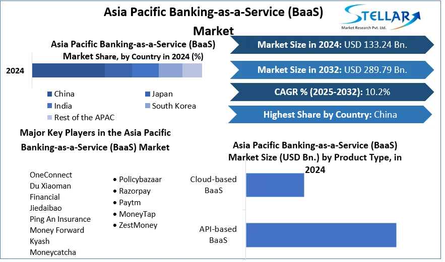 Asia Pacific Banking-as-a-Service (BaaS) Market cagr