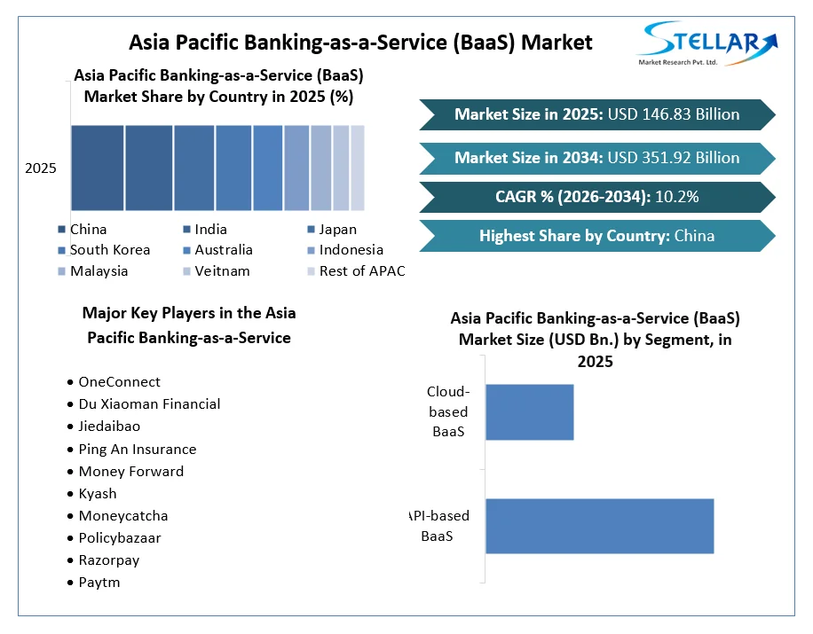Asia Pacific Banking-as-a-Service (BaaS) Market