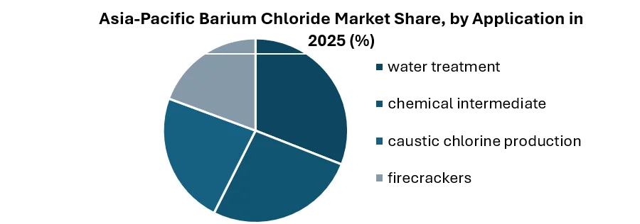 Asia-Pacific Barium Chloride Market