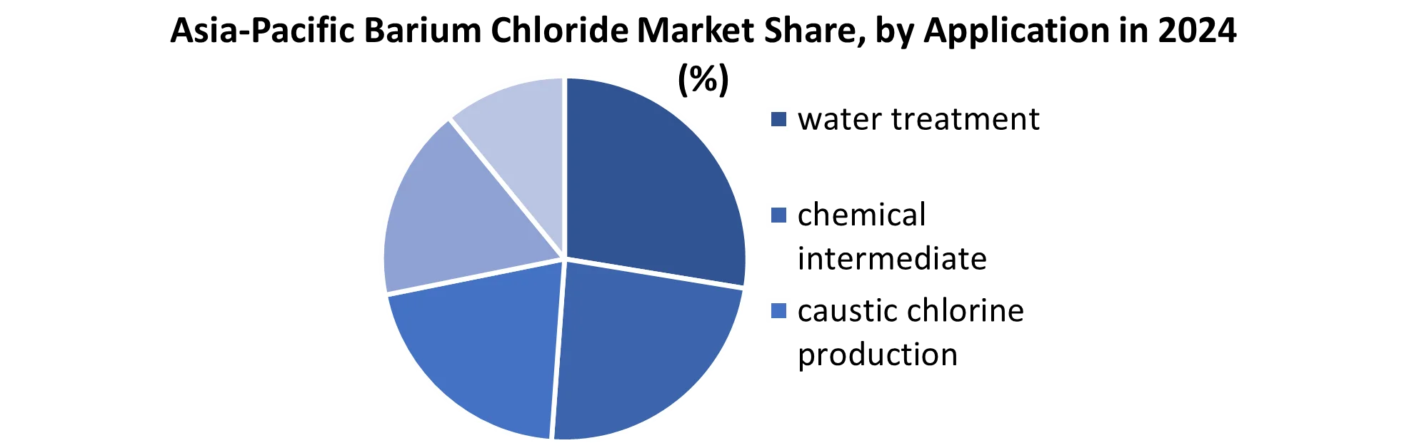 Asia-Pacific Barium Chloride Market share by Application