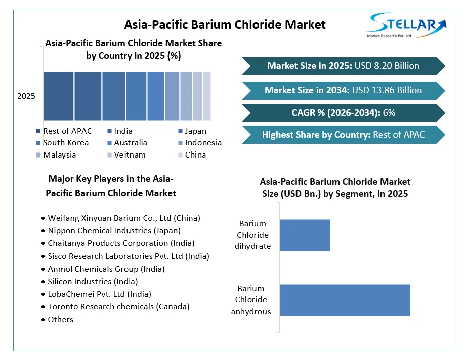 Asia-Pacific Barium Chloride Market