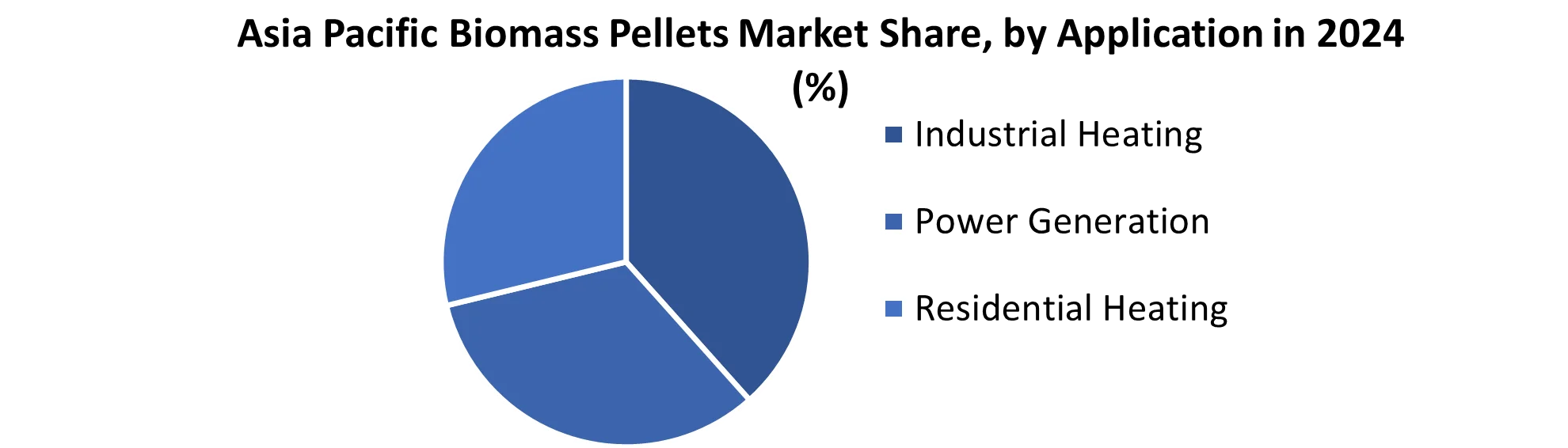 Asia Pacific Biomass Pellets Market share by Application