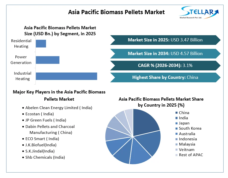 Asia Pacific Biomass Pellets Market