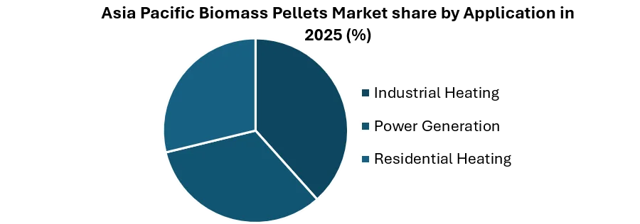 Asia Pacific Biomass Pellets Market share by Application