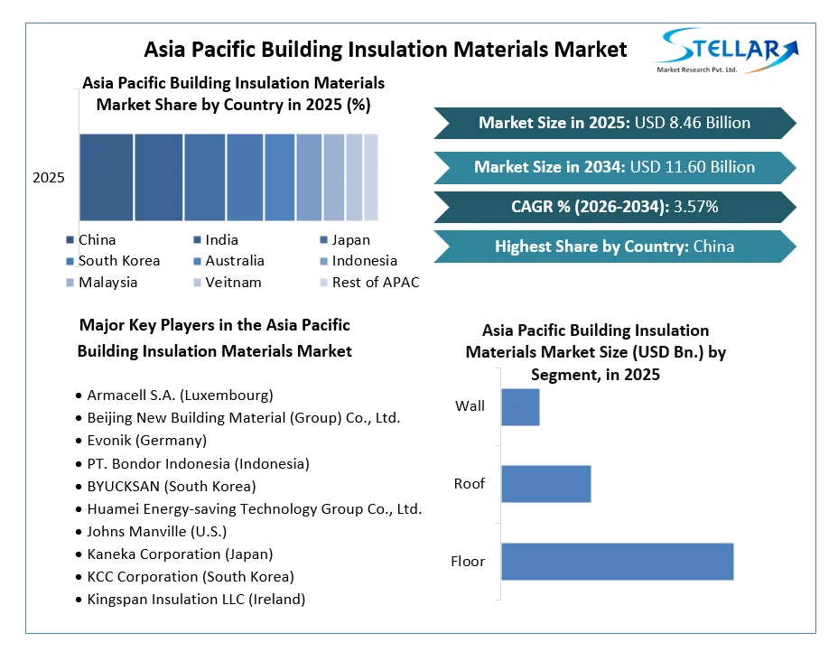 Asia Pacific Building Insulation Materials Market