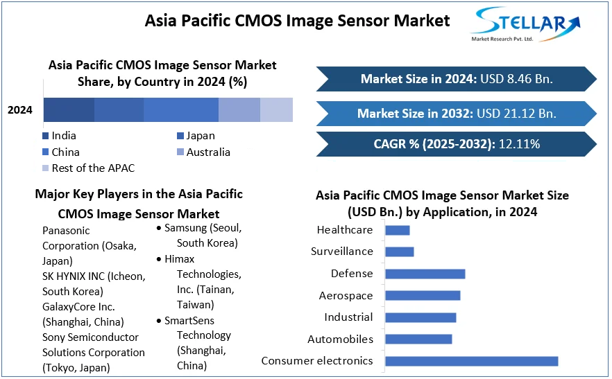Asia Pacific CMOS Image Sensor Market cagr