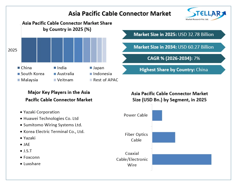 Asia Pacific Cable Connector Market
