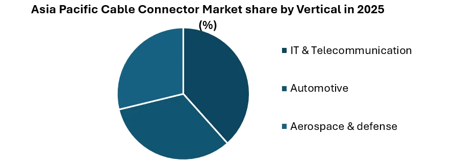 Asia Pacific Cable Connector Market share by Vertical