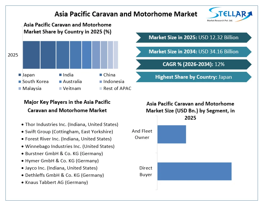 Asia Pacific Caravan and Motorhome Market