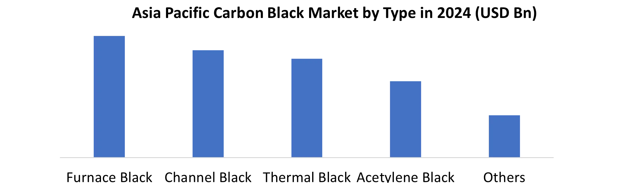 Asia Pacific Carbon Black Market by Type