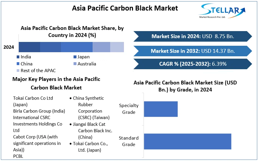 Asia Pacific Carbon Black Market cagr
