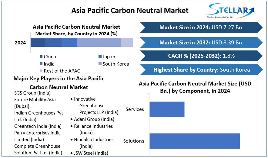 Asia Pacific Carbon Neutral Market cagr