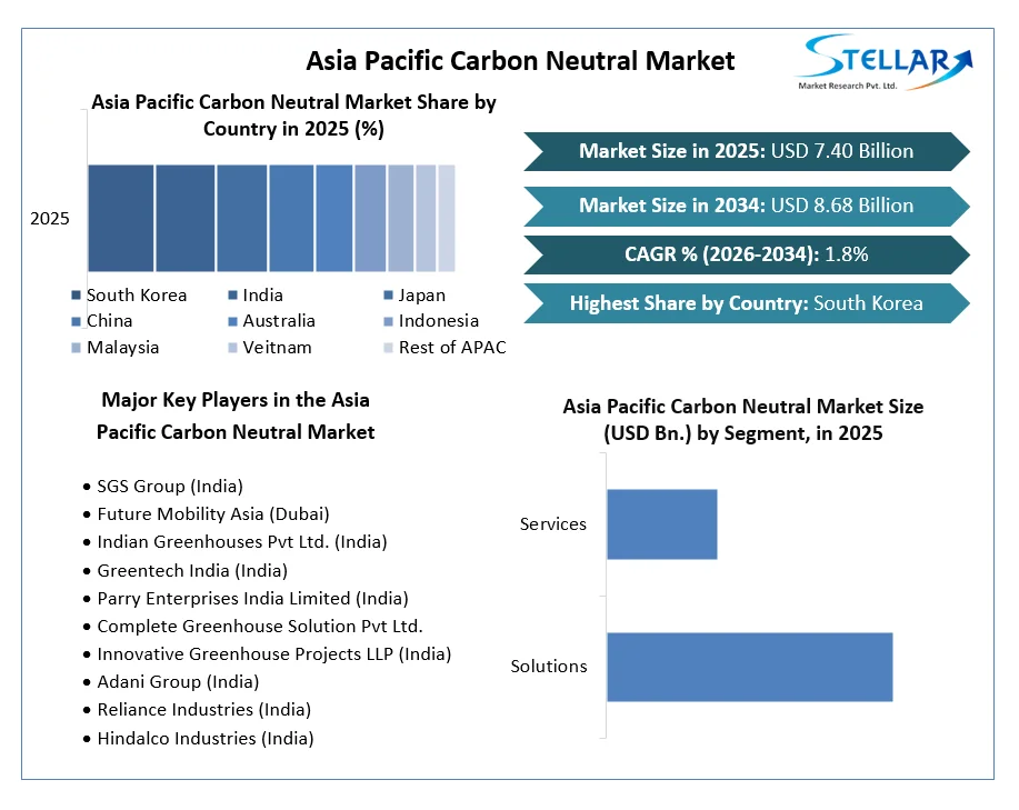 Asia Pacific Carbon Neutral Market