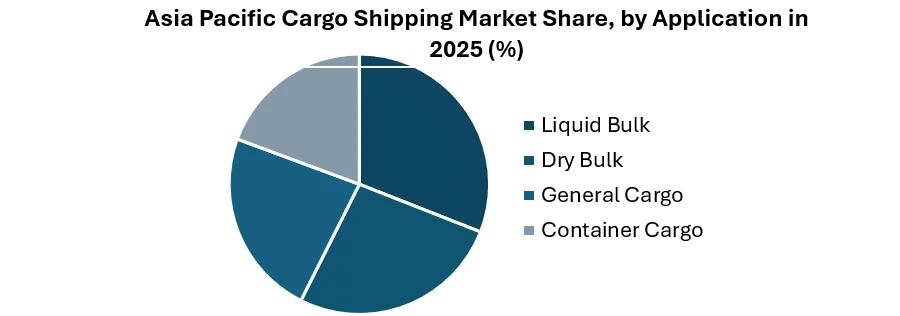 Asia Pacific Cargo Shipping Market